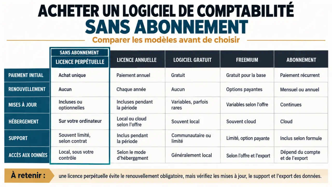 Infographie comparative sur l’achat logiciel comptabilité sans abonnement selon le modèle de licence