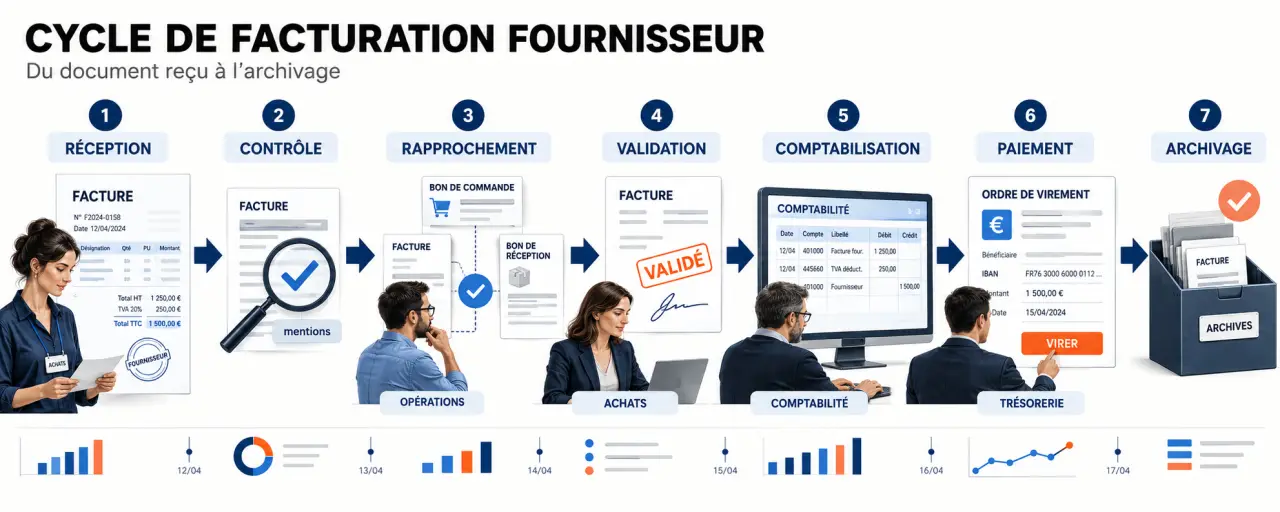Schéma du processus de facturation fournisseur, du contrôle de la facture au paiement et à l’archivage