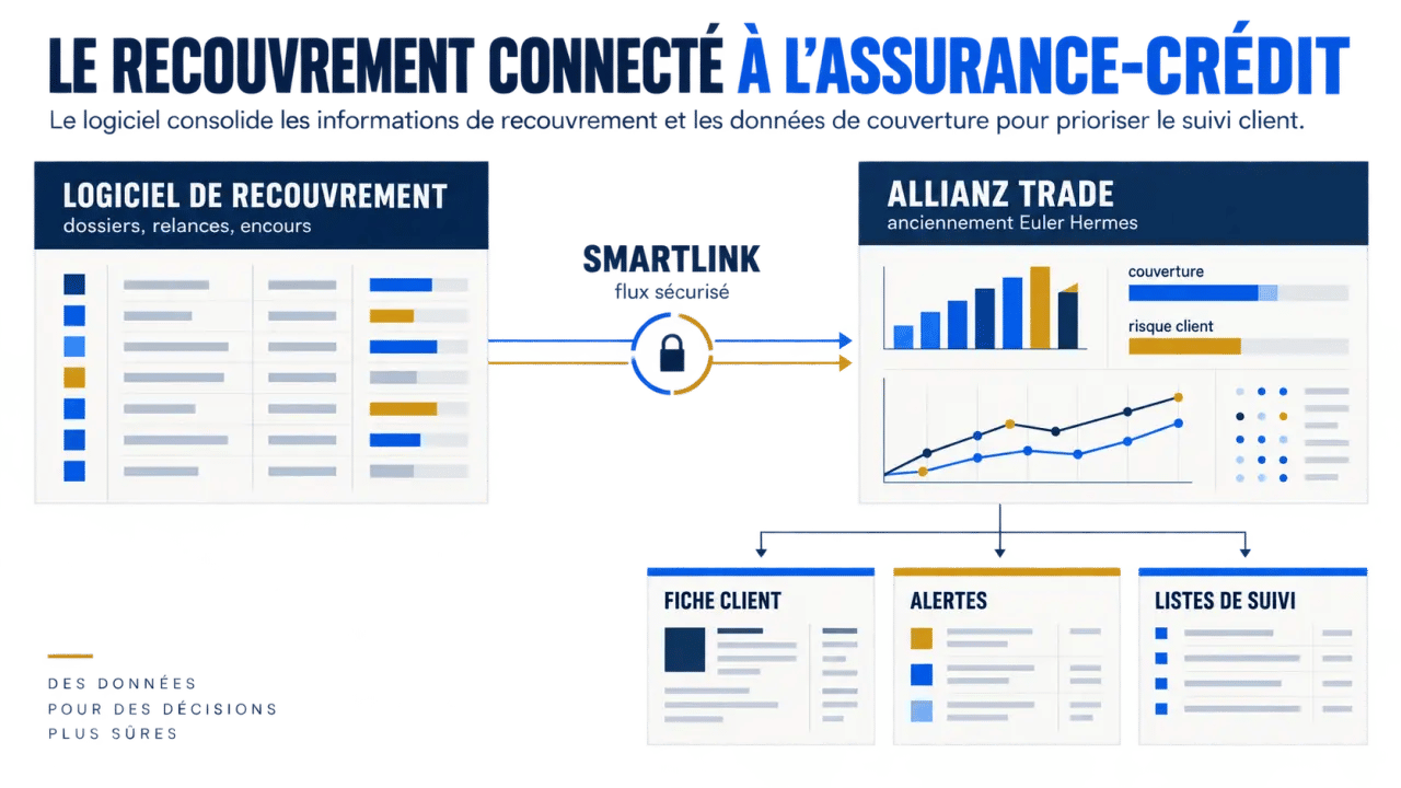 Schéma du logiciel de recouvrement connecté à Euler Hermes SFAC via SMARTLINK